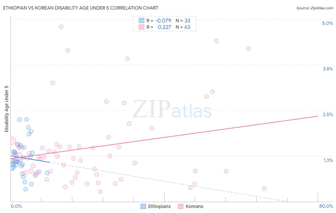 Ethiopian vs Korean Disability Age Under 5