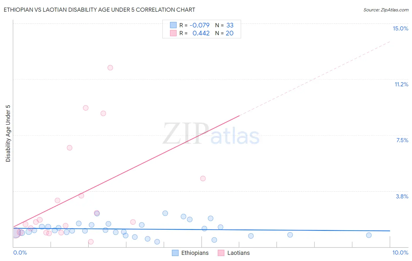 Ethiopian vs Laotian Disability Age Under 5