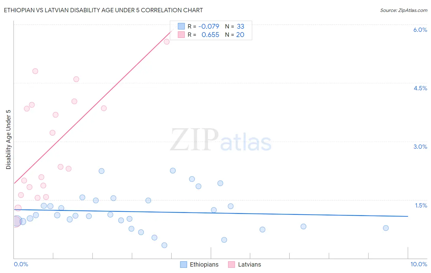 Ethiopian vs Latvian Disability Age Under 5