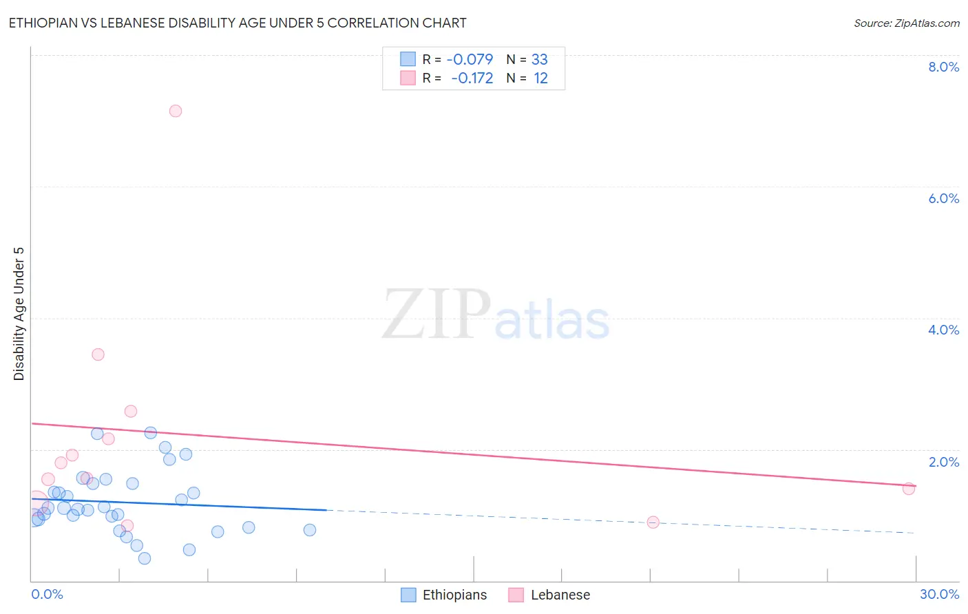Ethiopian vs Lebanese Disability Age Under 5