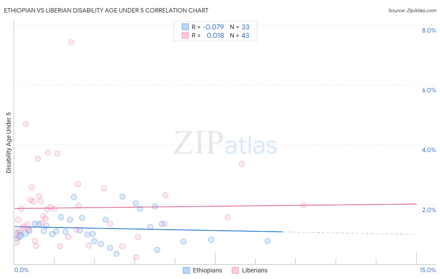 Ethiopian vs Liberian Disability Age Under 5