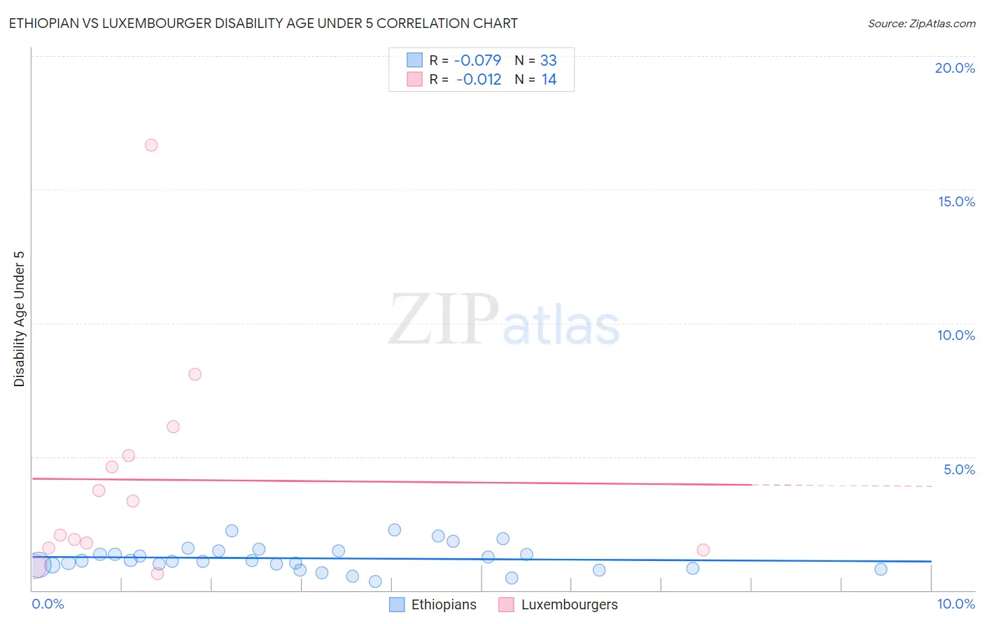 Ethiopian vs Luxembourger Disability Age Under 5