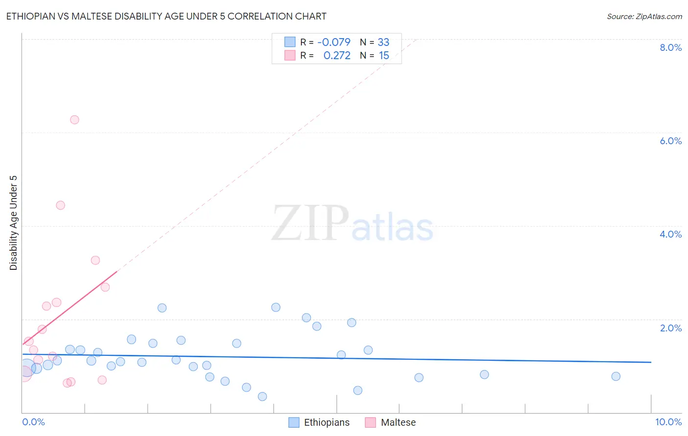 Ethiopian vs Maltese Disability Age Under 5