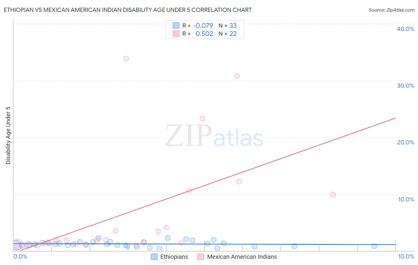 Ethiopian vs Mexican American Indian Disability Age Under 5