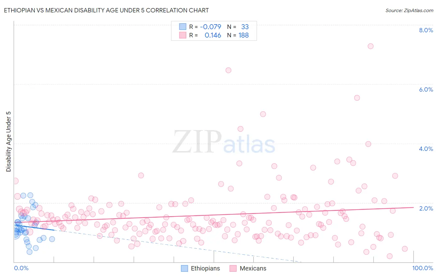 Ethiopian vs Mexican Disability Age Under 5