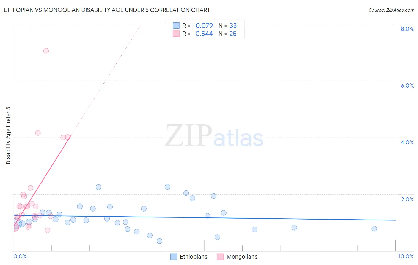 Ethiopian vs Mongolian Disability Age Under 5