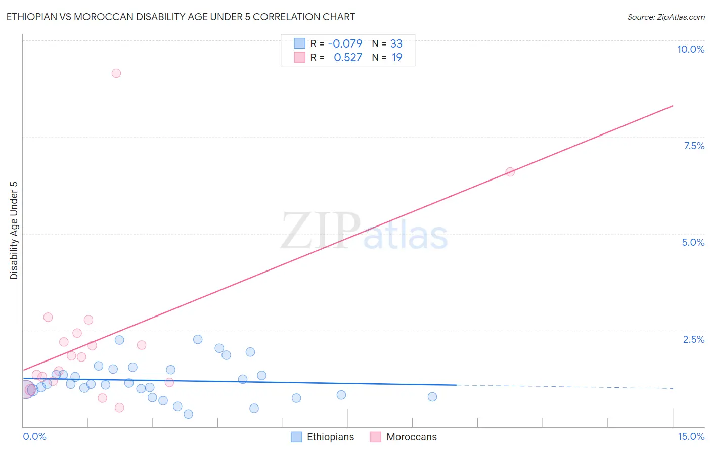 Ethiopian vs Moroccan Disability Age Under 5