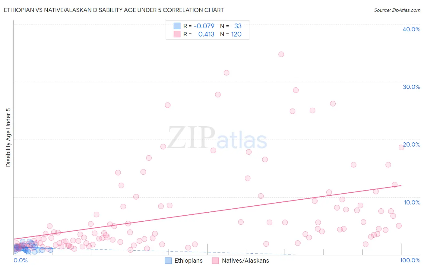 Ethiopian vs Native/Alaskan Disability Age Under 5
