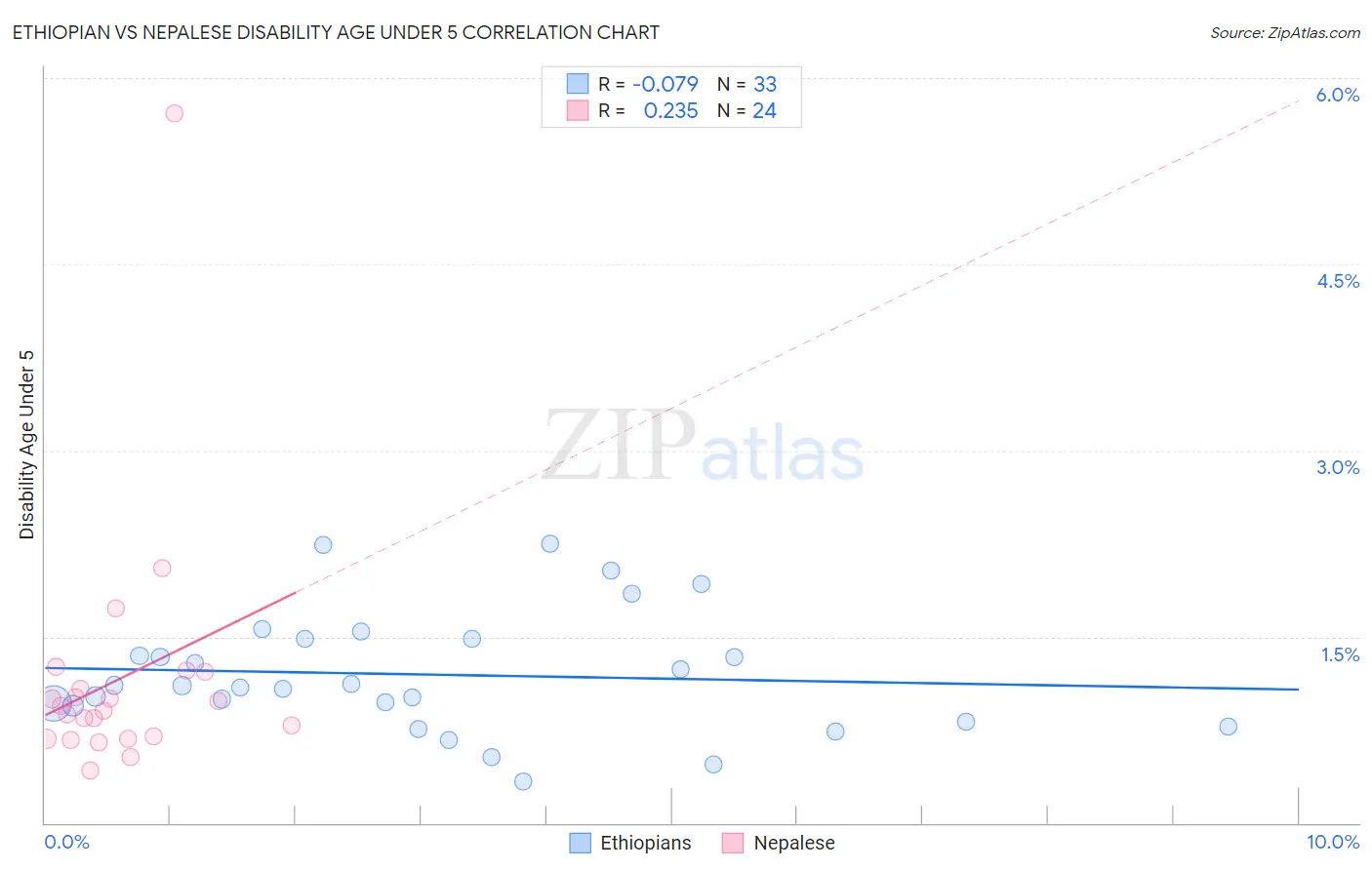Ethiopian vs Nepalese Disability Age Under 5