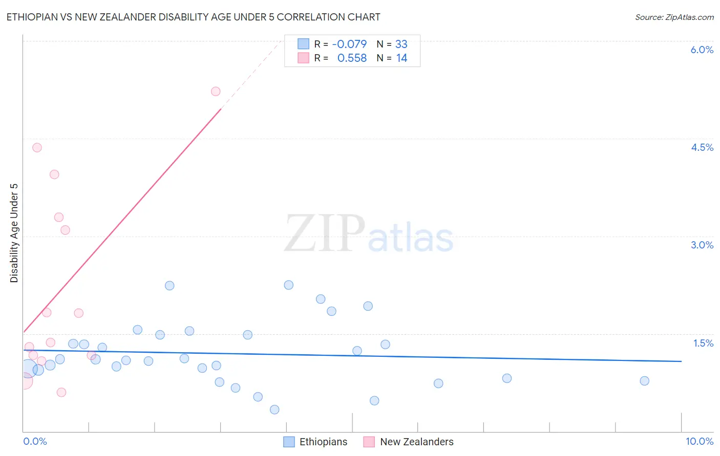 Ethiopian vs New Zealander Disability Age Under 5