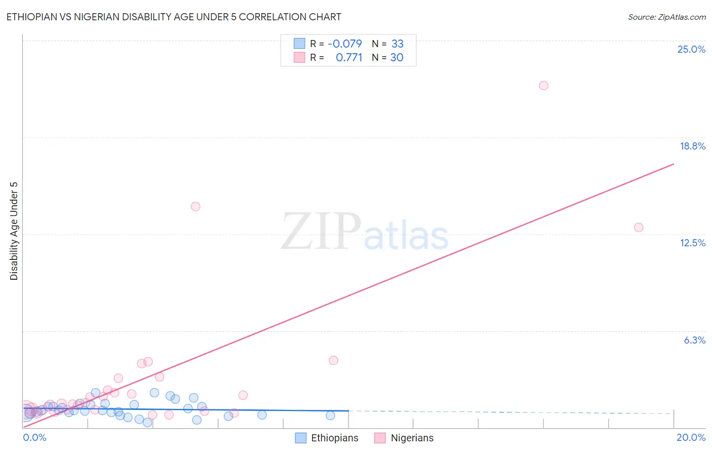 Ethiopian vs Nigerian Disability Age Under 5
