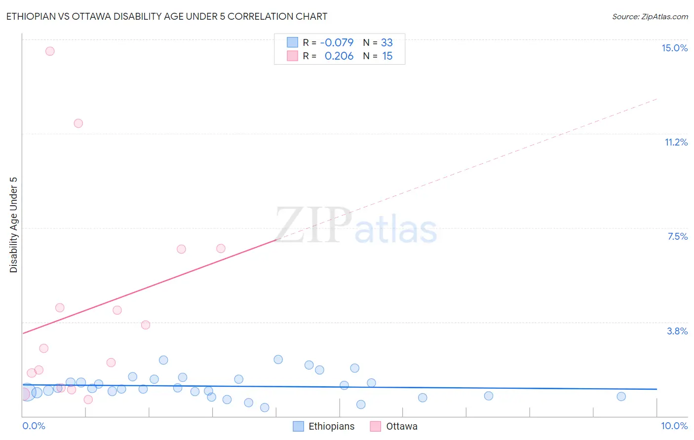 Ethiopian vs Ottawa Disability Age Under 5