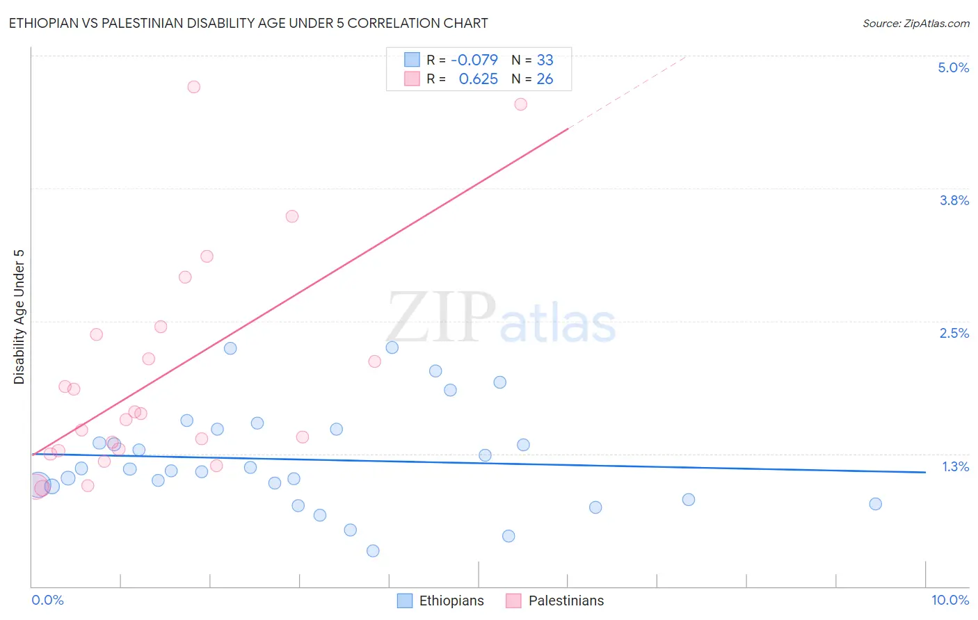 Ethiopian vs Palestinian Disability Age Under 5