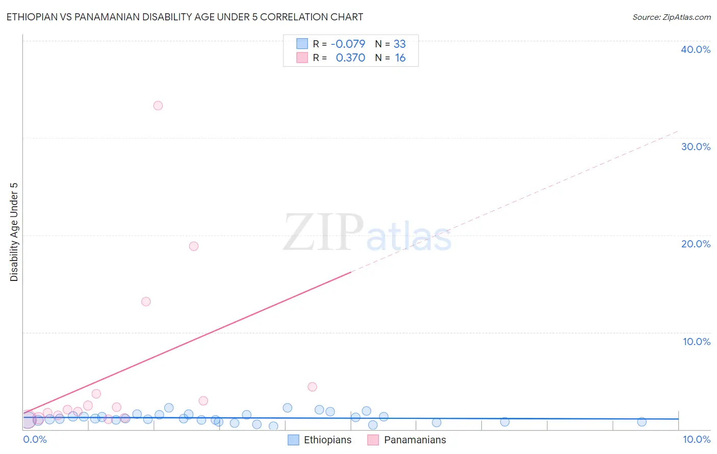 Ethiopian vs Panamanian Disability Age Under 5