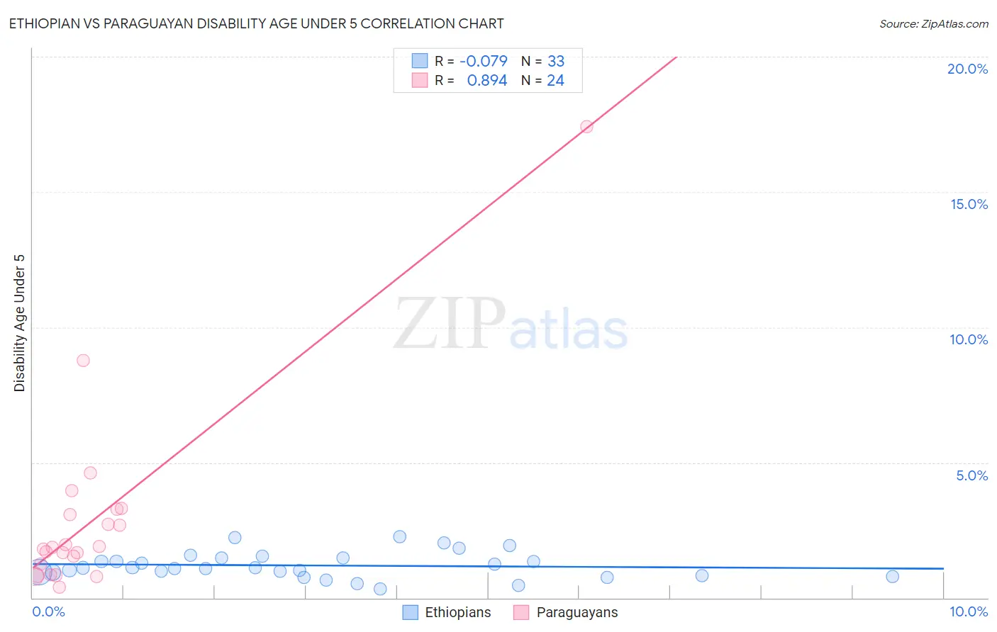 Ethiopian vs Paraguayan Disability Age Under 5