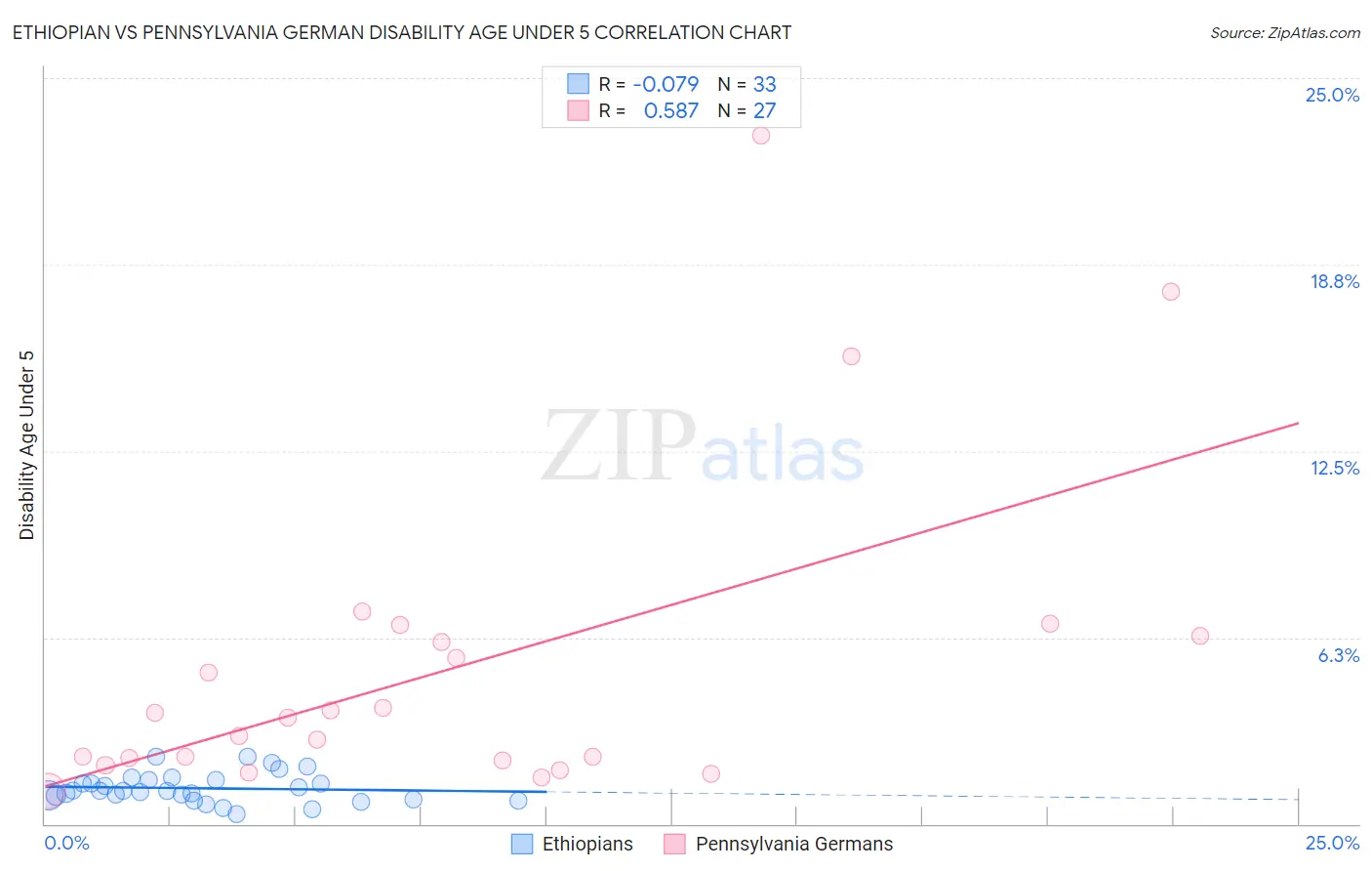 Ethiopian vs Pennsylvania German Disability Age Under 5