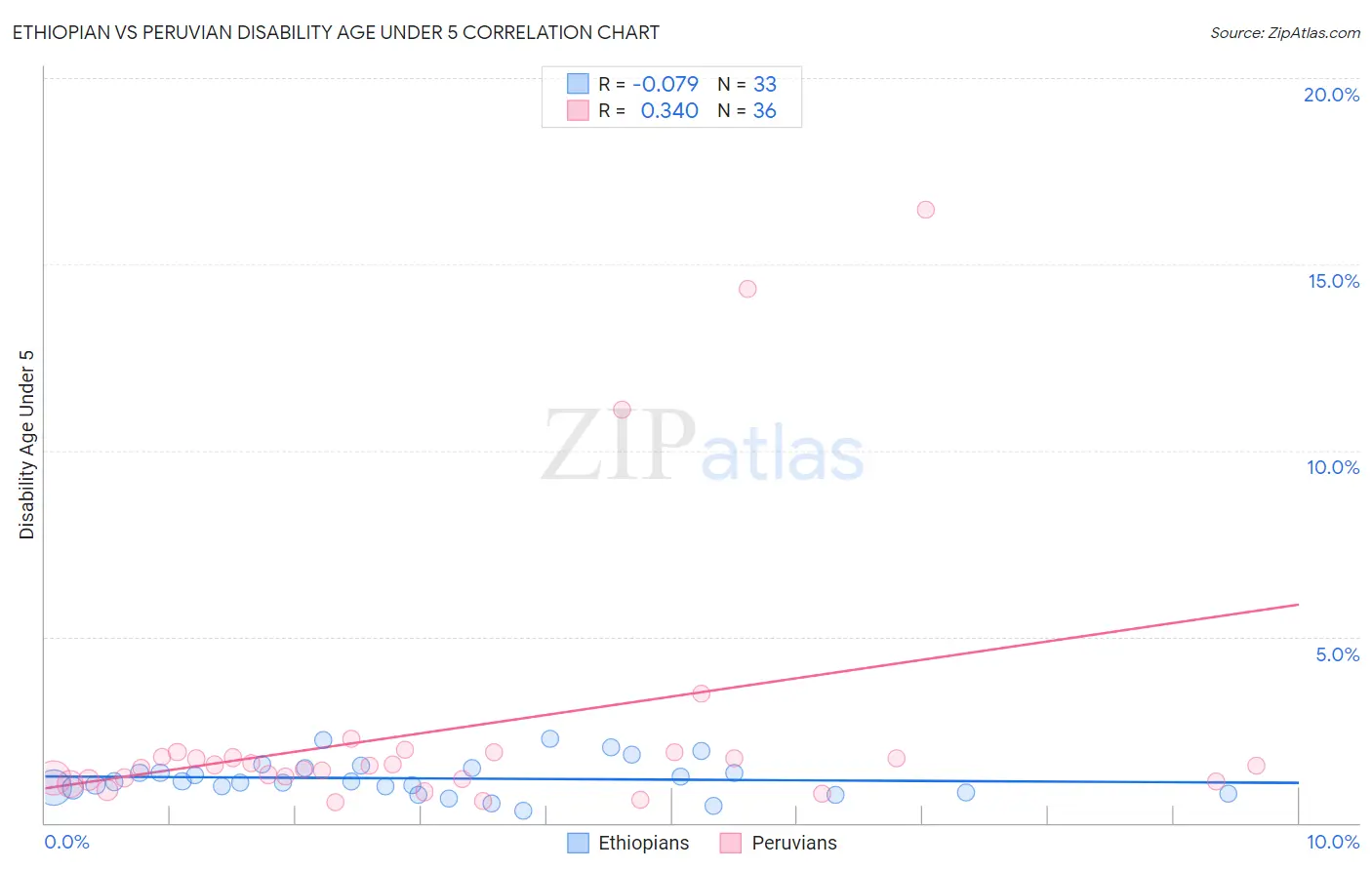 Ethiopian vs Peruvian Disability Age Under 5