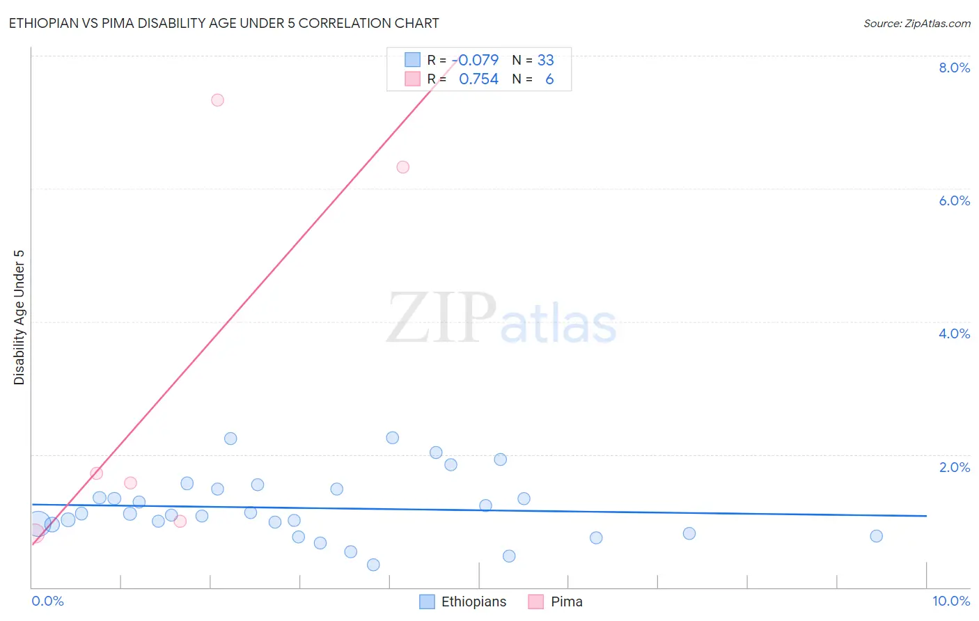 Ethiopian vs Pima Disability Age Under 5