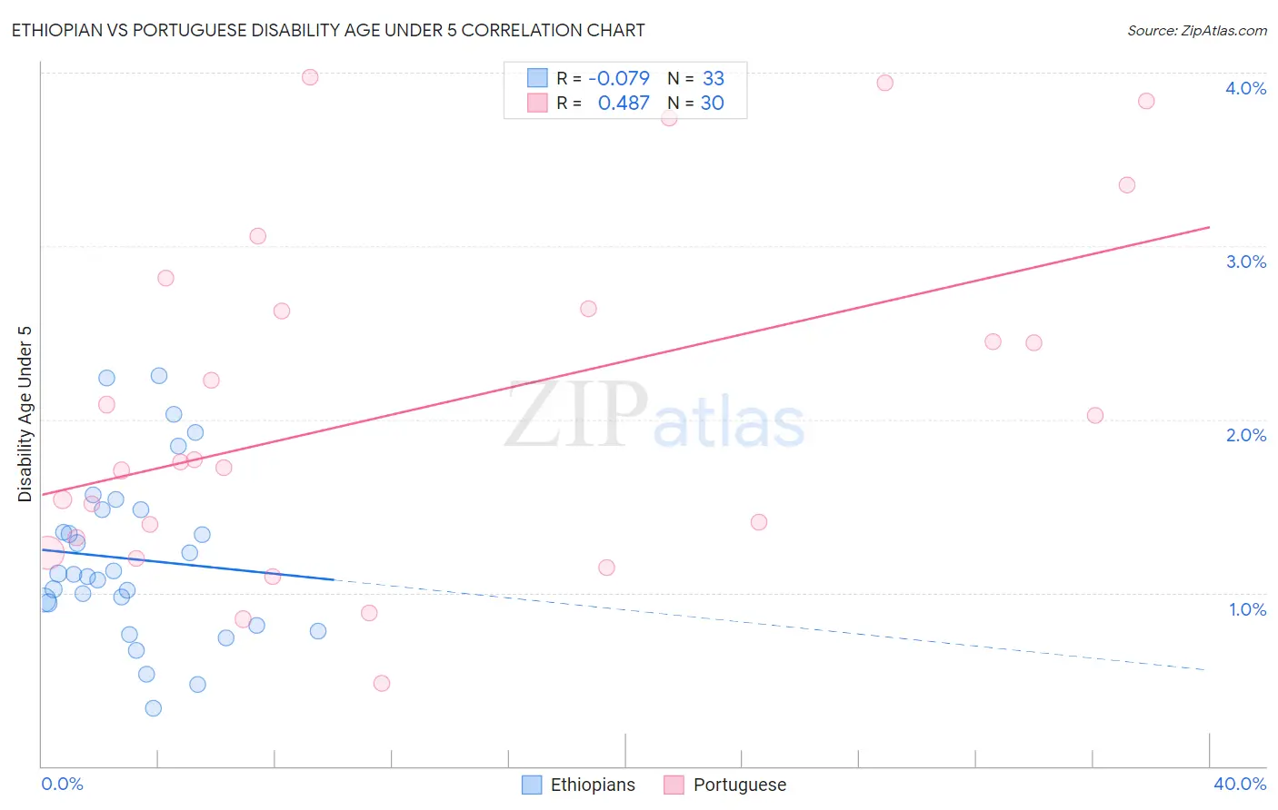 Ethiopian vs Portuguese Disability Age Under 5