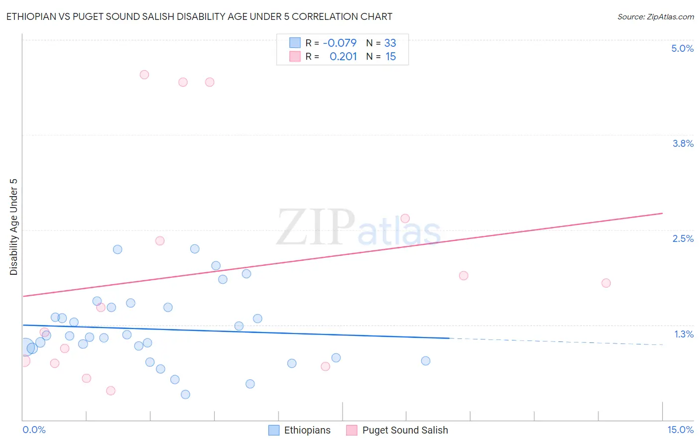 Ethiopian vs Puget Sound Salish Disability Age Under 5
