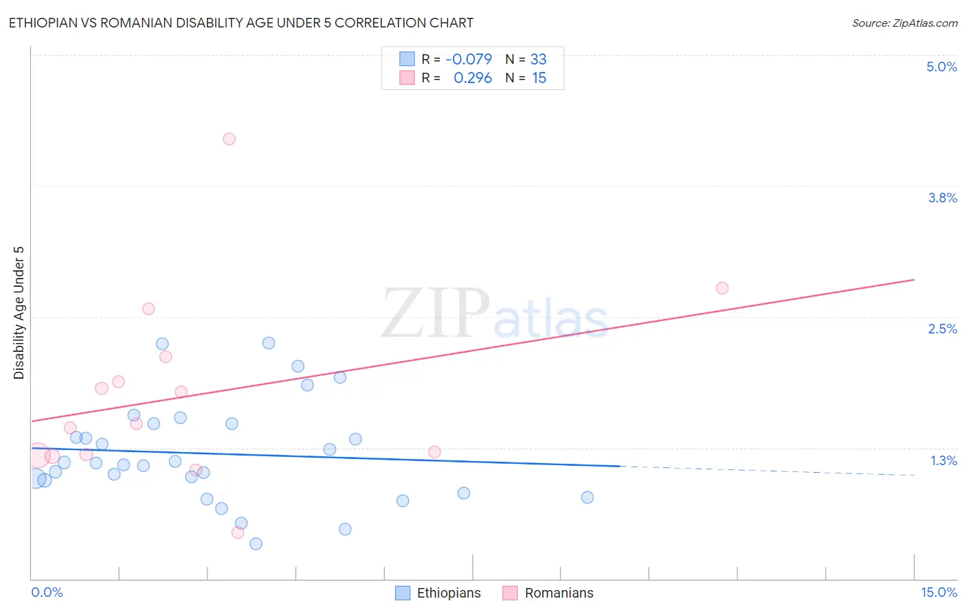 Ethiopian vs Romanian Disability Age Under 5