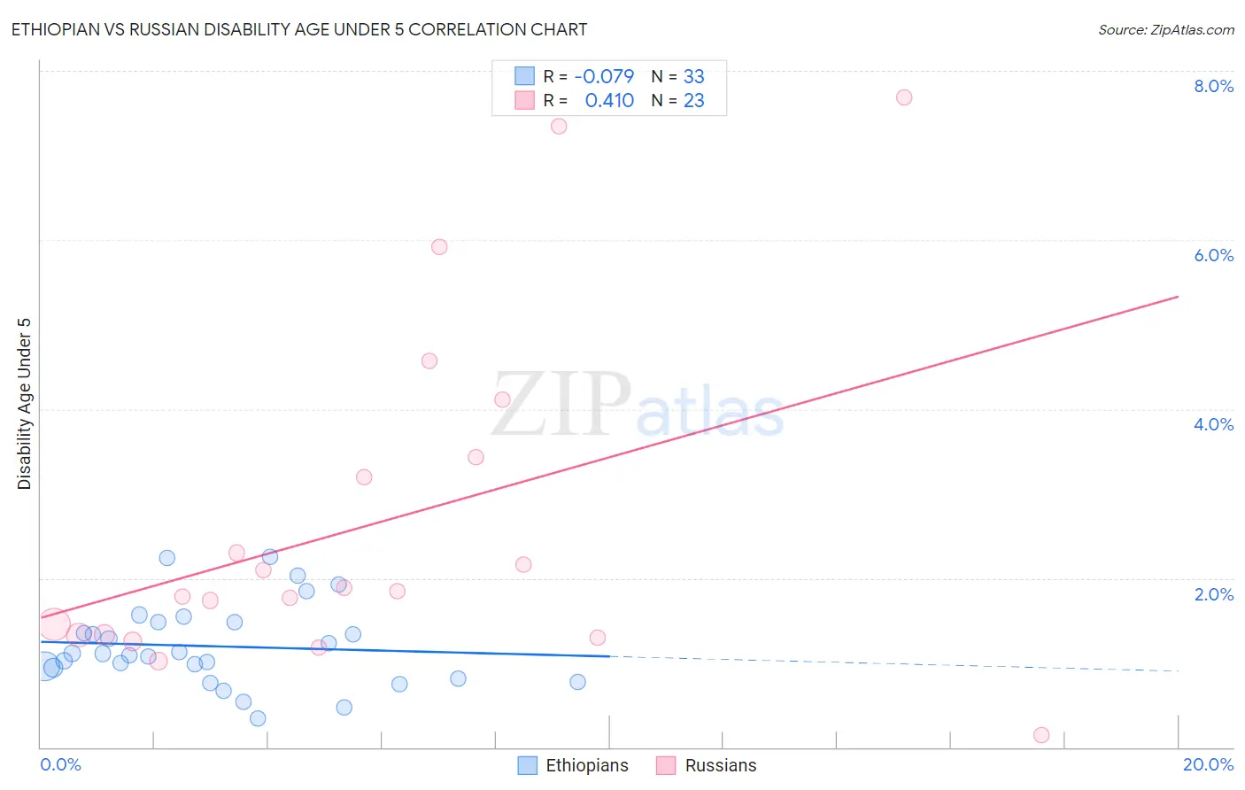 Ethiopian vs Russian Disability Age Under 5