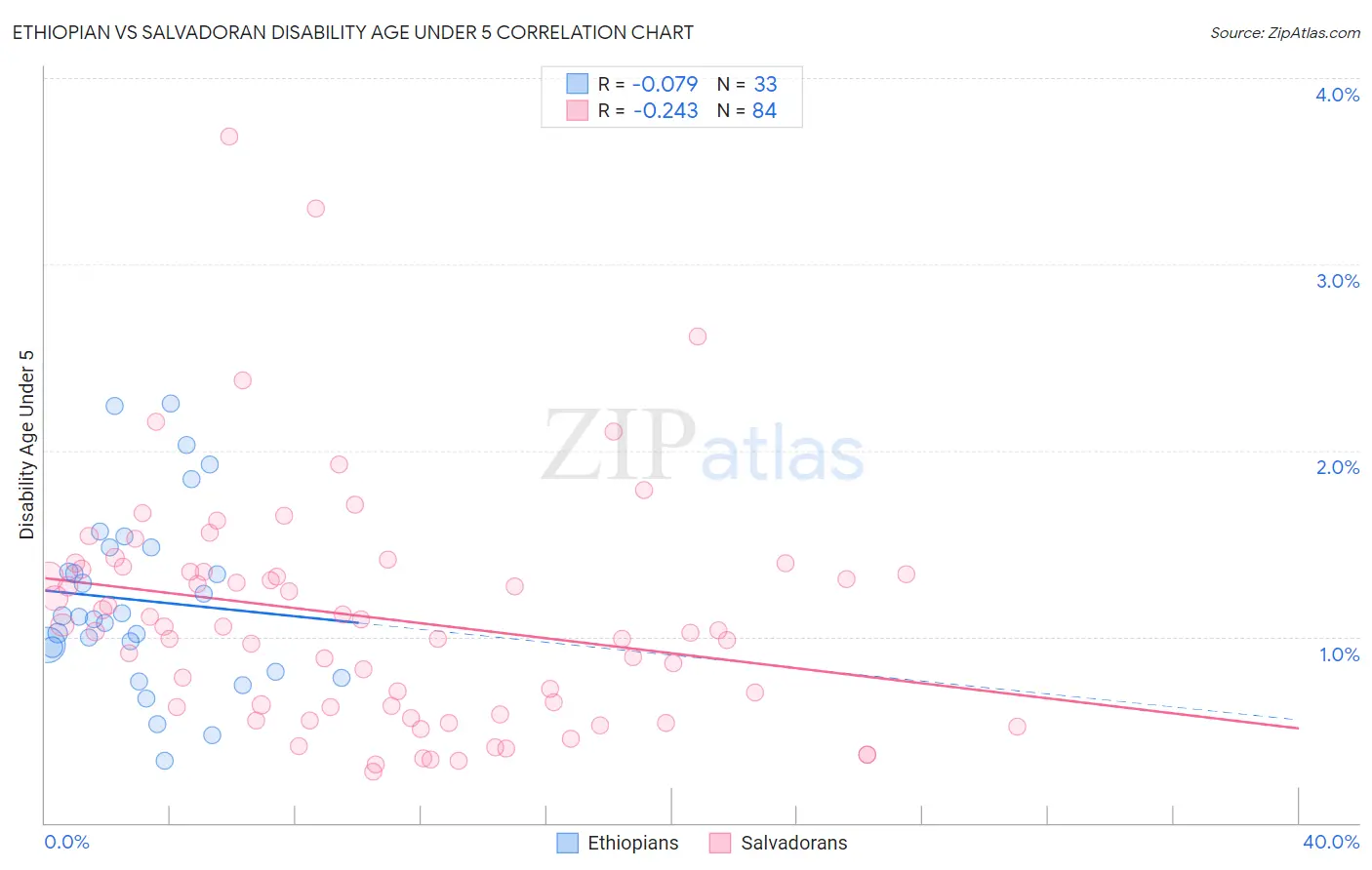 Ethiopian vs Salvadoran Disability Age Under 5