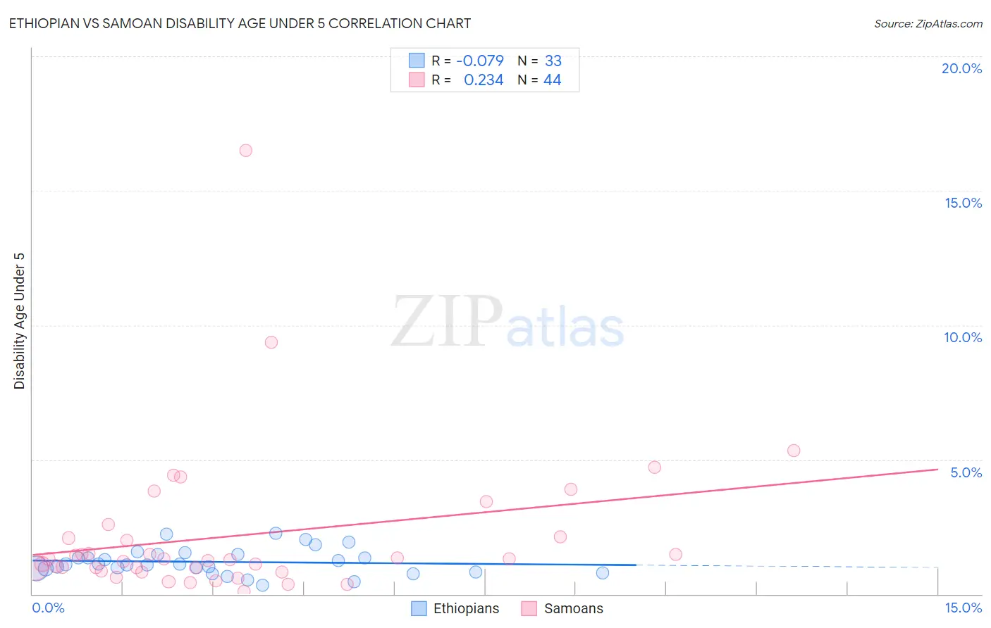 Ethiopian vs Samoan Disability Age Under 5