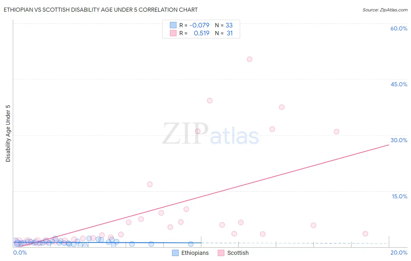 Ethiopian vs Scottish Disability Age Under 5