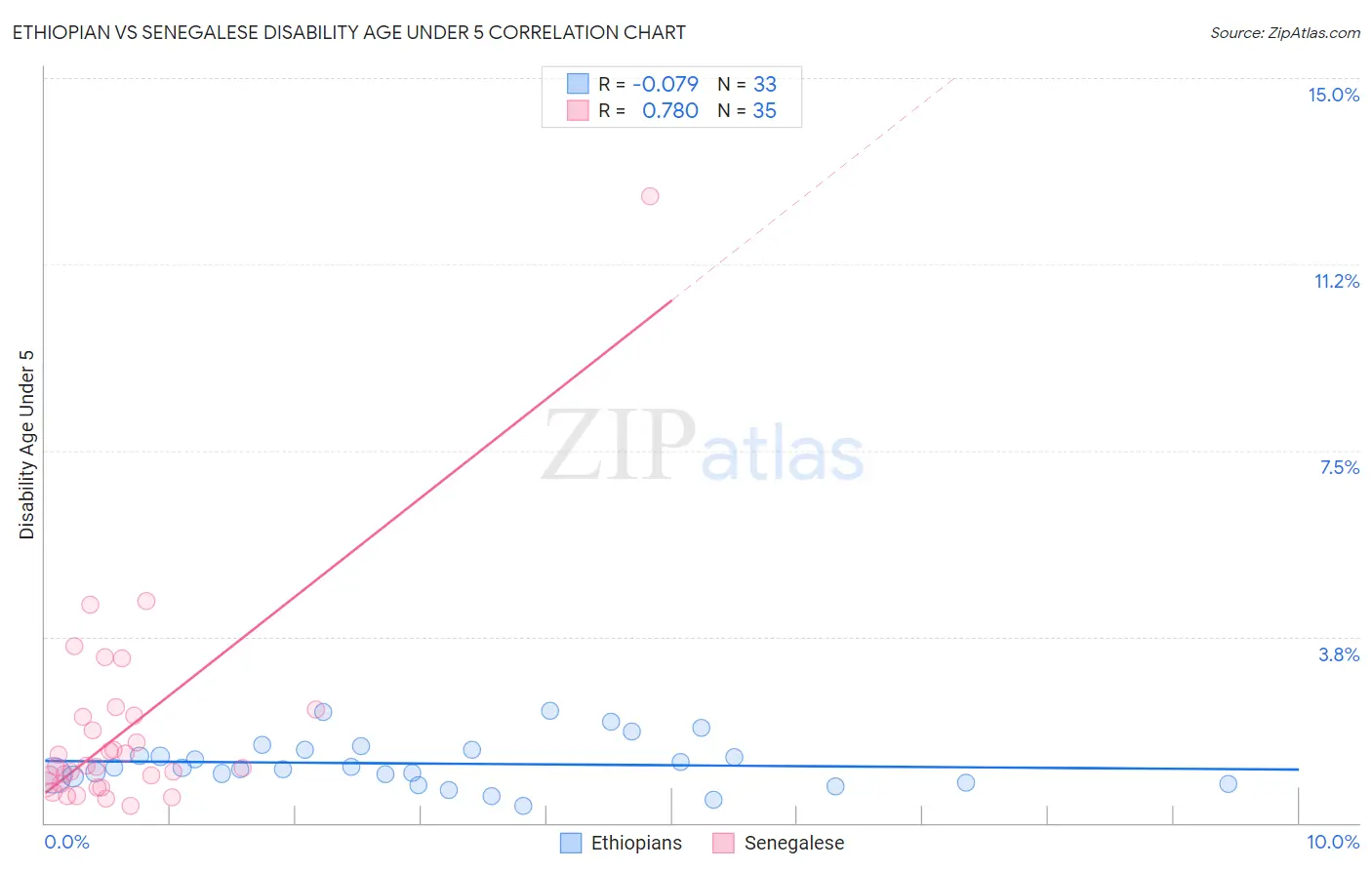 Ethiopian vs Senegalese Disability Age Under 5
