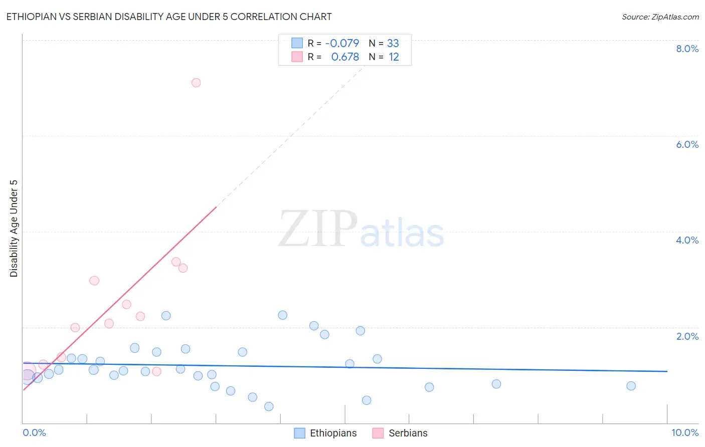 Ethiopian vs Serbian Disability Age Under 5
