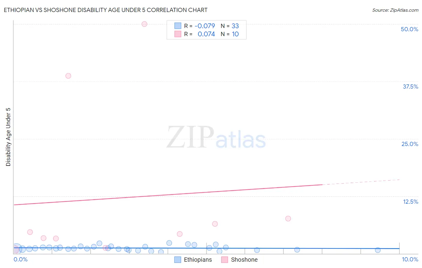 Ethiopian vs Shoshone Disability Age Under 5