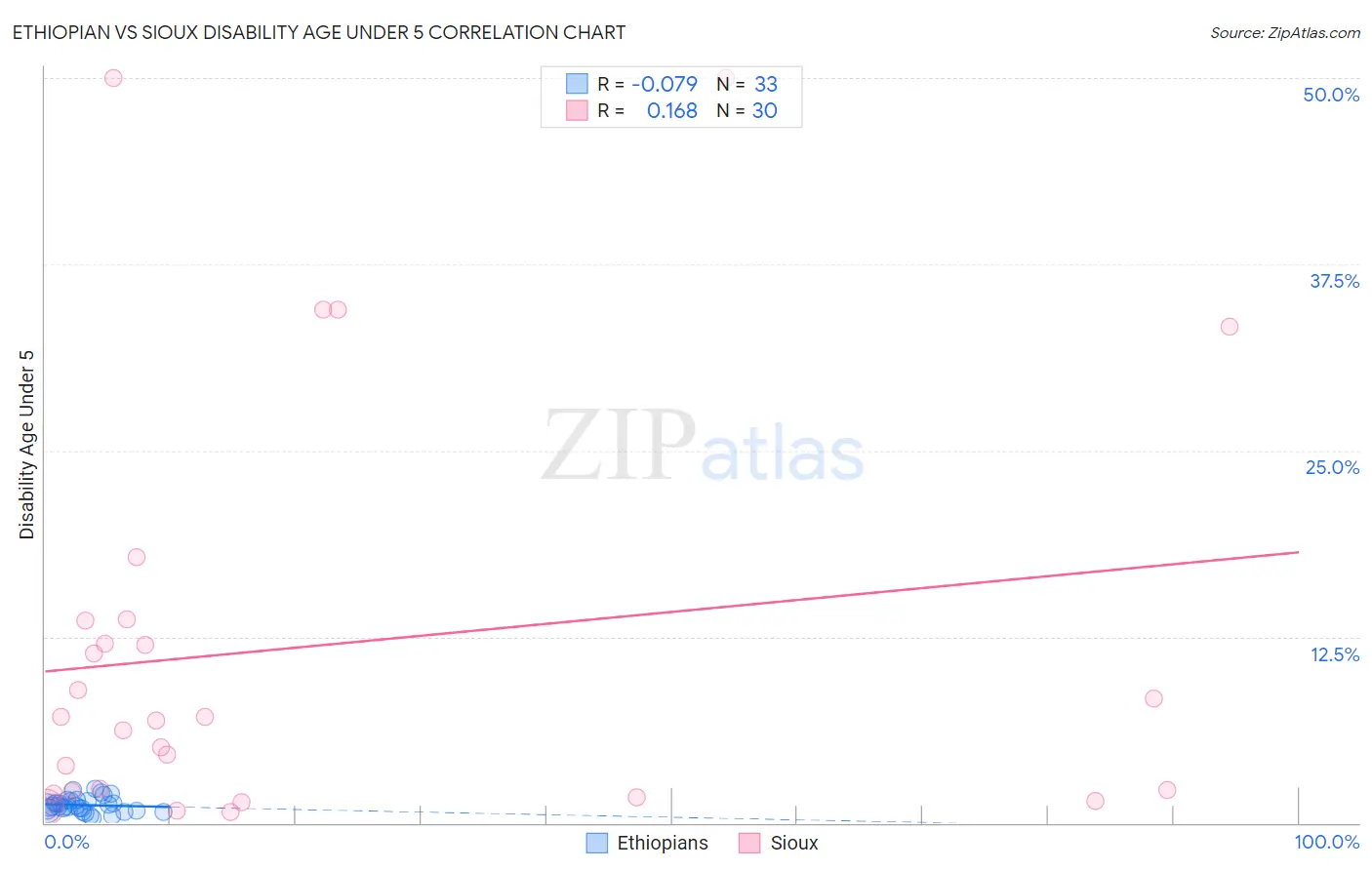 Ethiopian vs Sioux Disability Age Under 5
