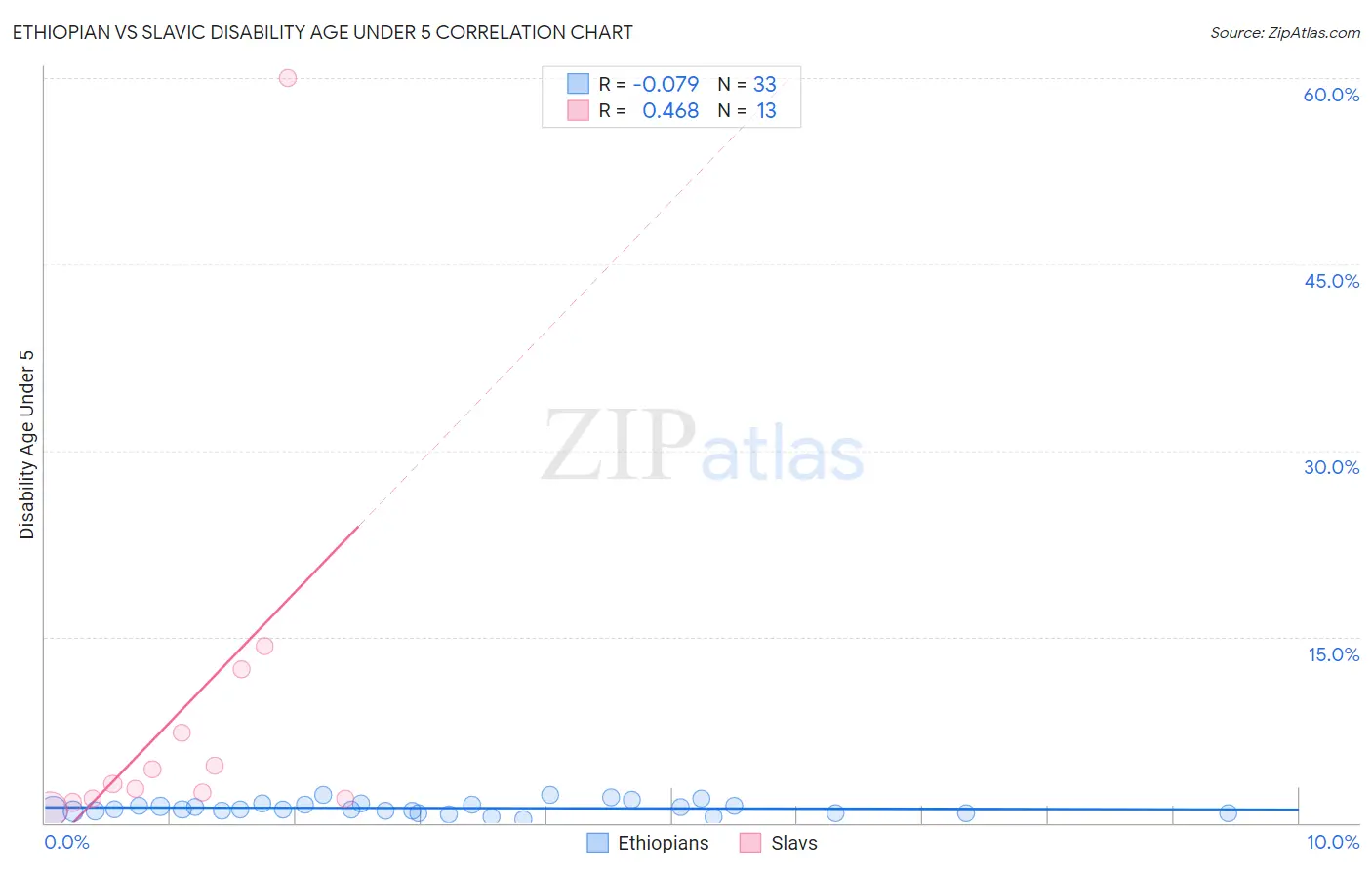 Ethiopian vs Slavic Disability Age Under 5