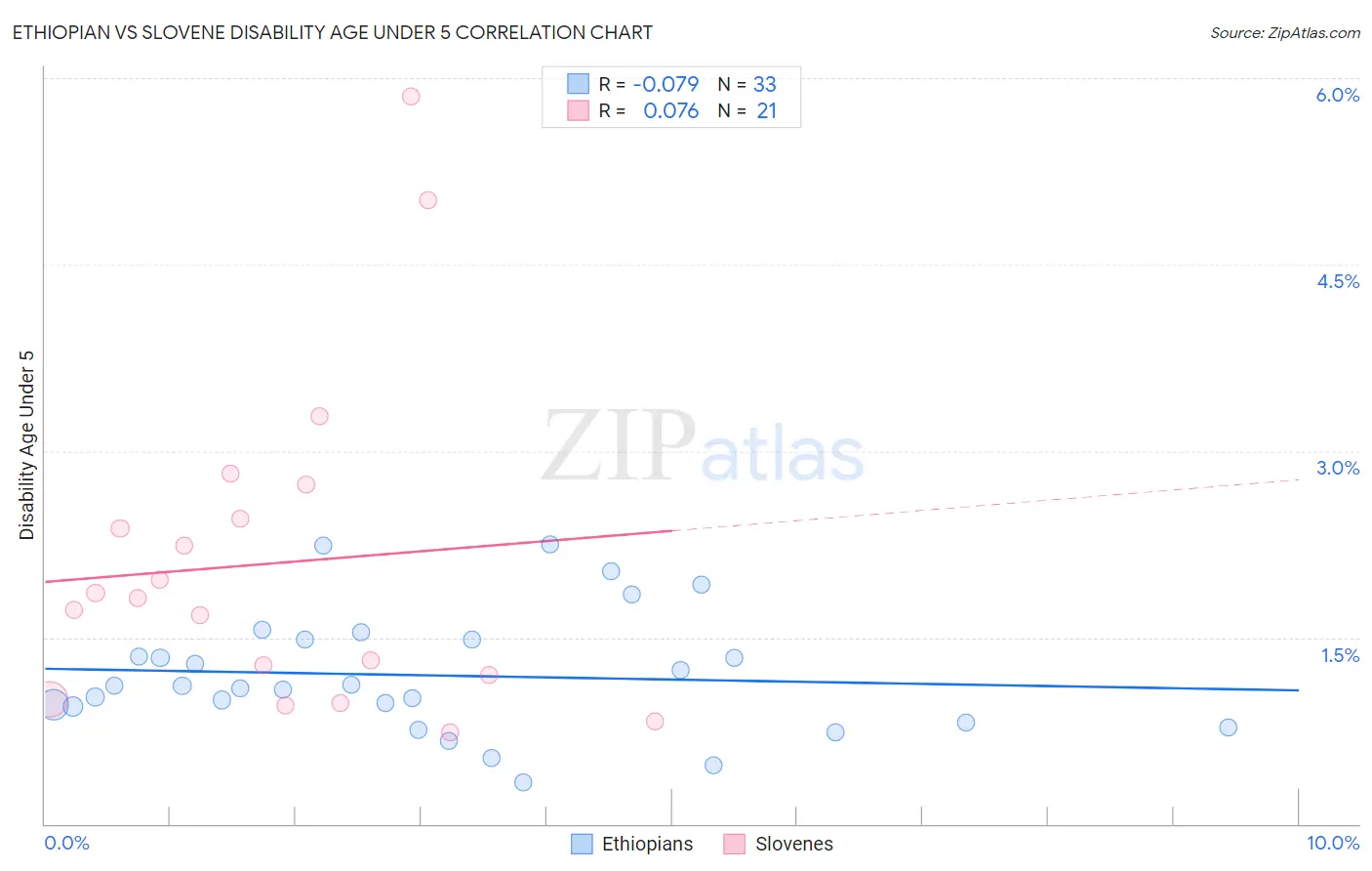 Ethiopian vs Slovene Disability Age Under 5