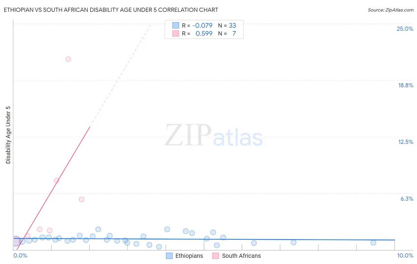 Ethiopian vs South African Disability Age Under 5