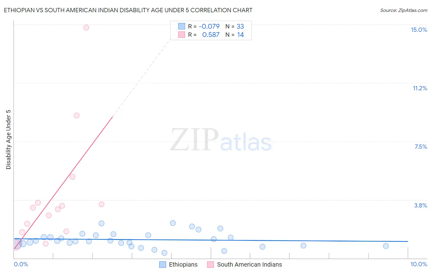 Ethiopian vs South American Indian Disability Age Under 5