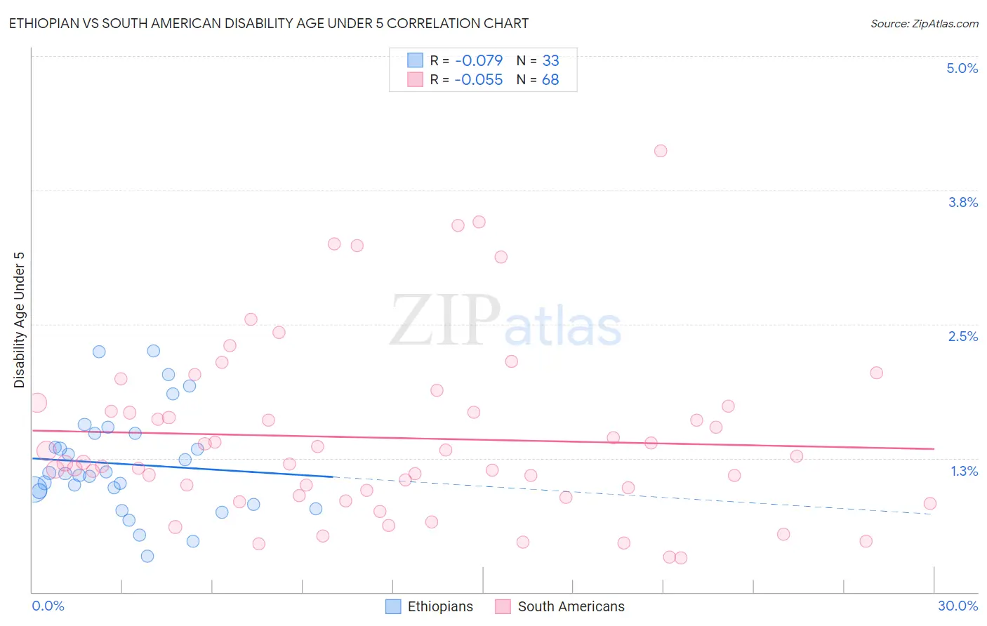 Ethiopian vs South American Disability Age Under 5