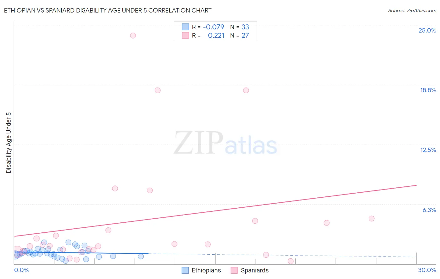 Ethiopian vs Spaniard Disability Age Under 5