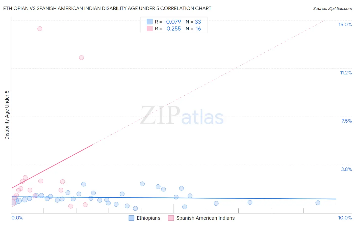 Ethiopian vs Spanish American Indian Disability Age Under 5