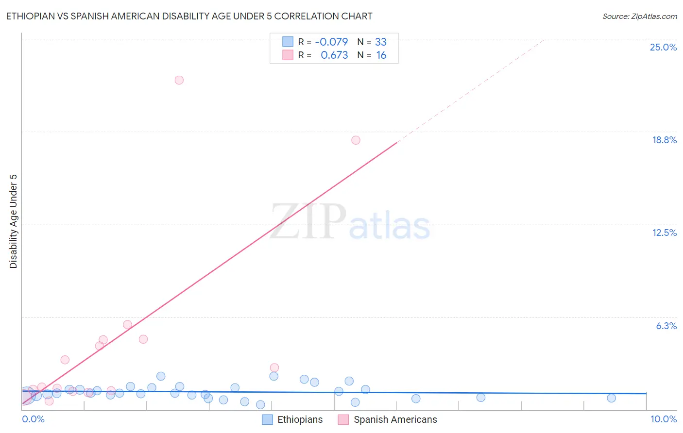 Ethiopian vs Spanish American Disability Age Under 5
