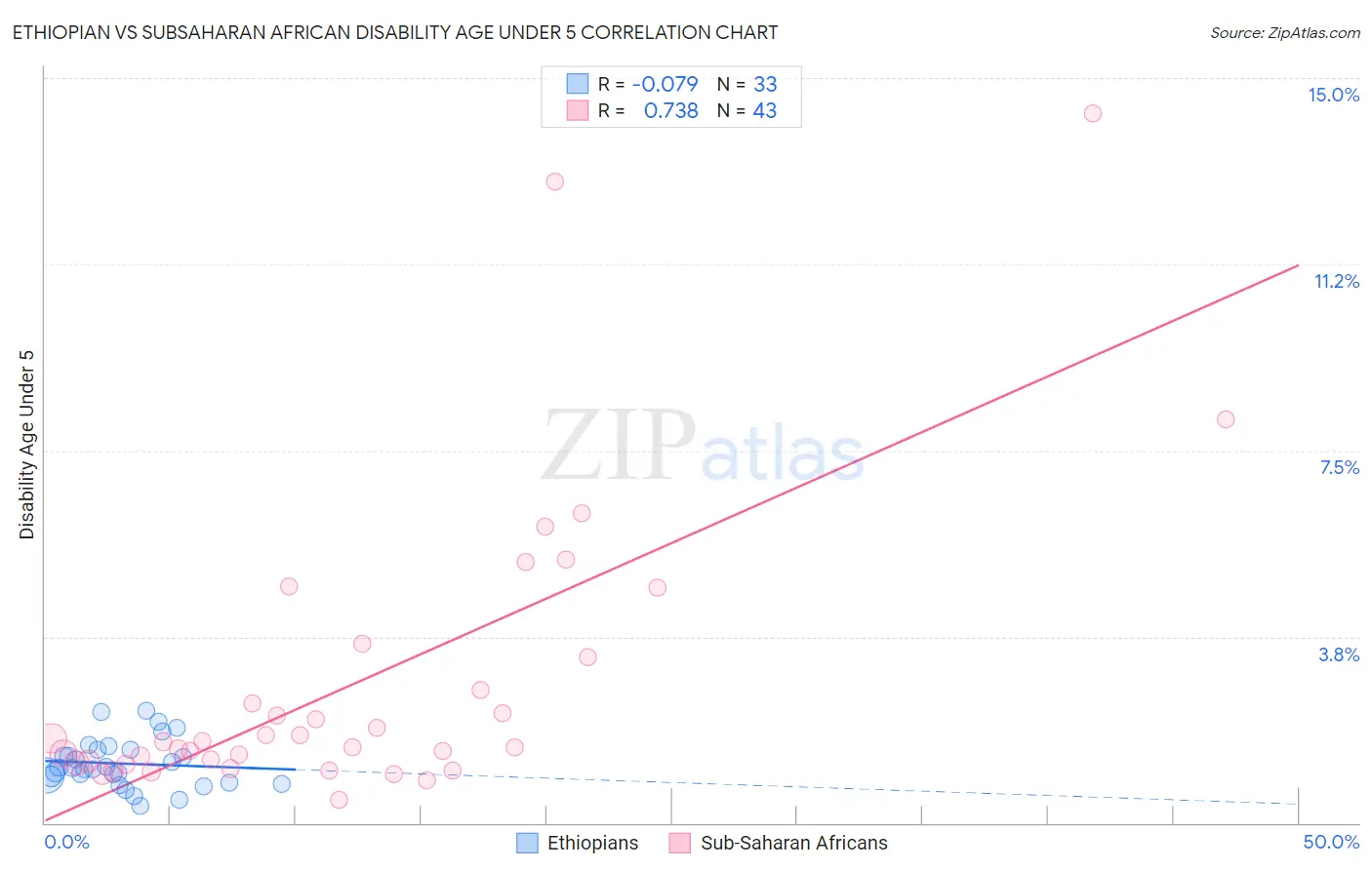 Ethiopian vs Subsaharan African Disability Age Under 5