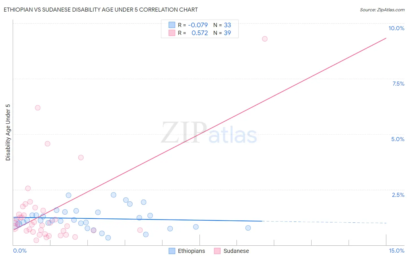 Ethiopian vs Sudanese Disability Age Under 5