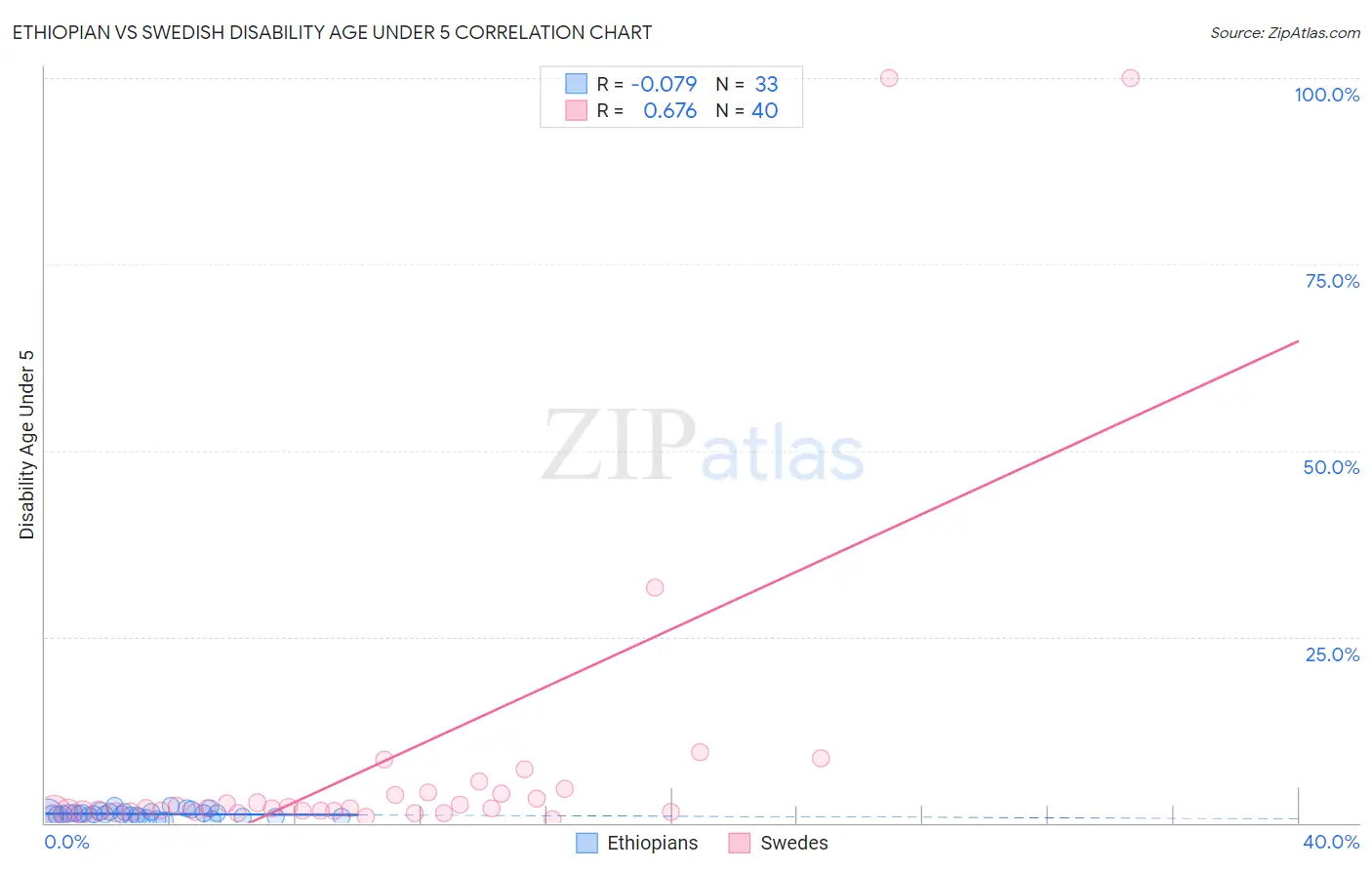 Ethiopian vs Swedish Disability Age Under 5