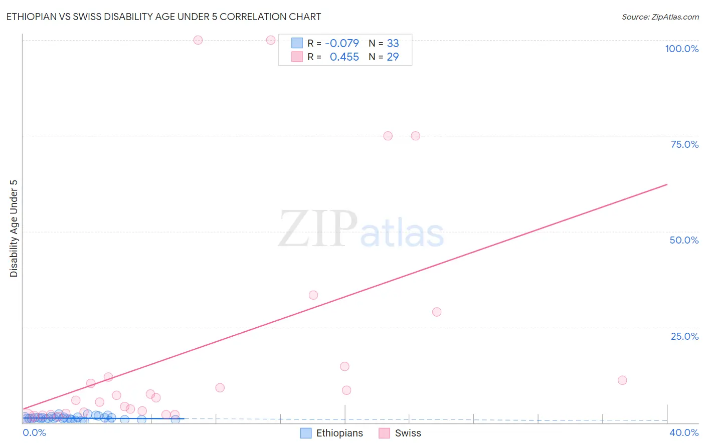 Ethiopian vs Swiss Disability Age Under 5