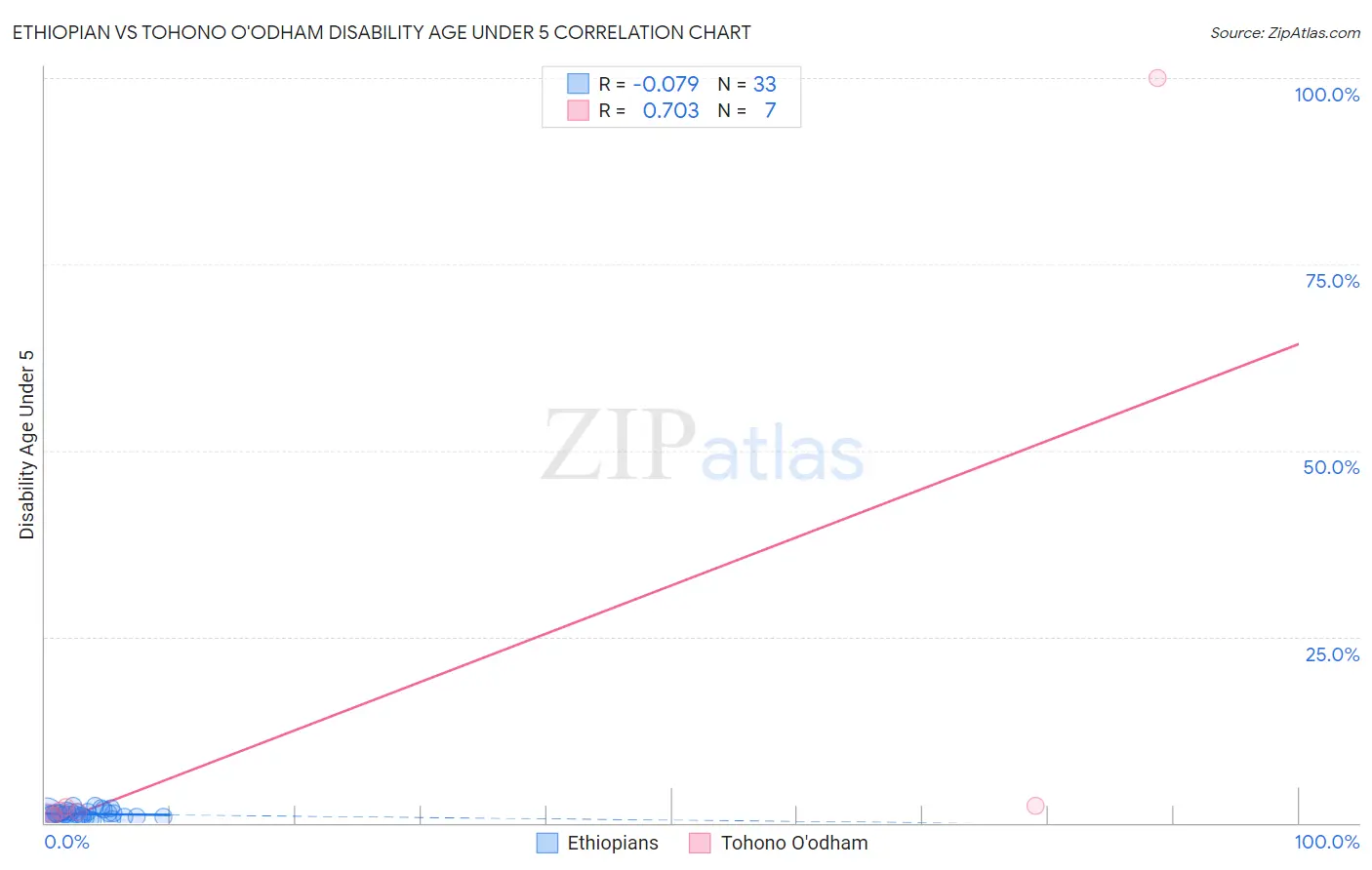 Ethiopian vs Tohono O'odham Disability Age Under 5