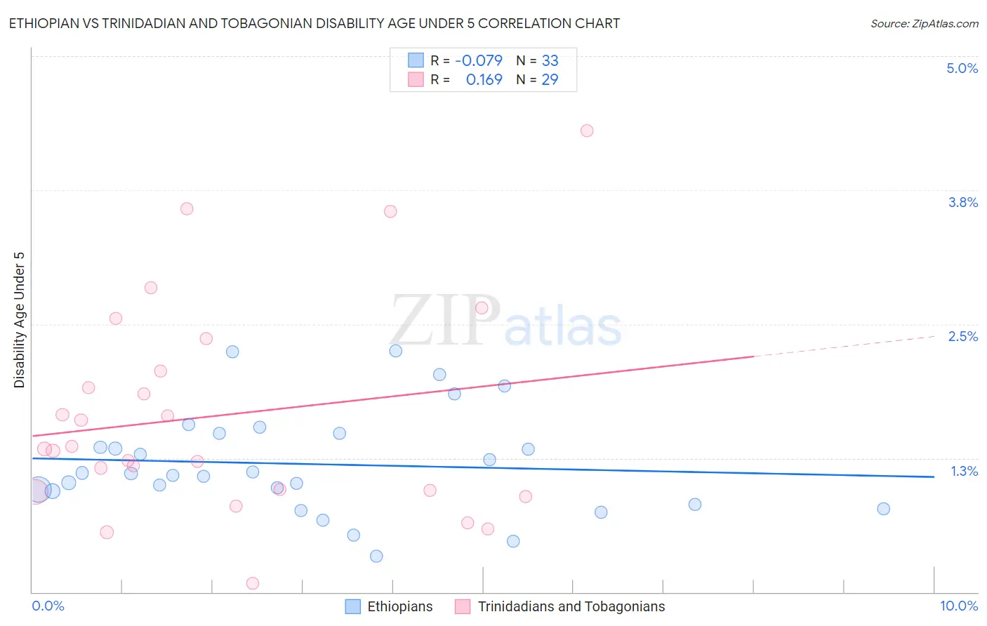 Ethiopian vs Trinidadian and Tobagonian Disability Age Under 5