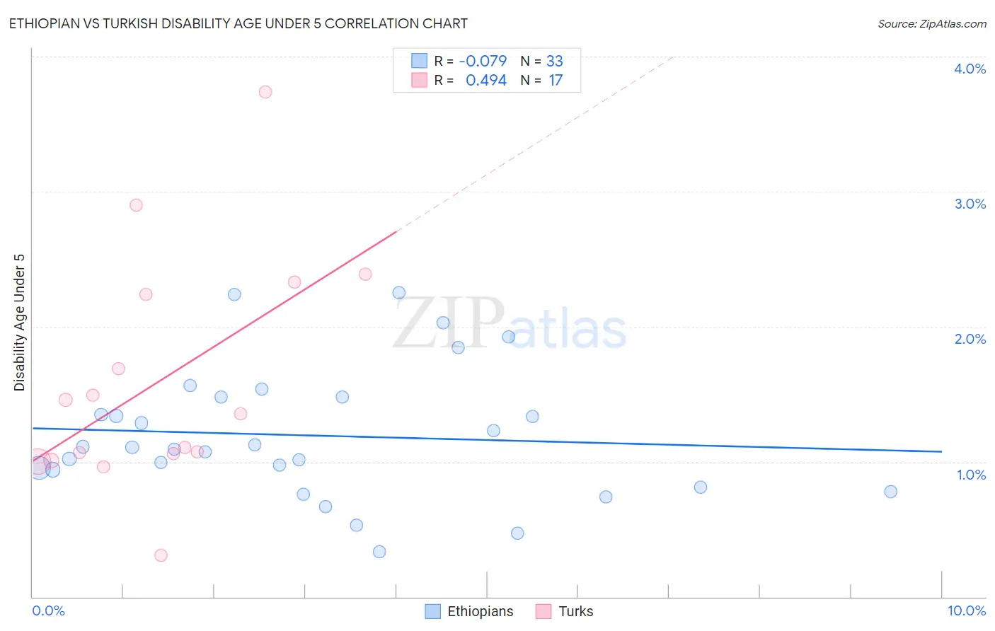 Ethiopian vs Turkish Disability Age Under 5