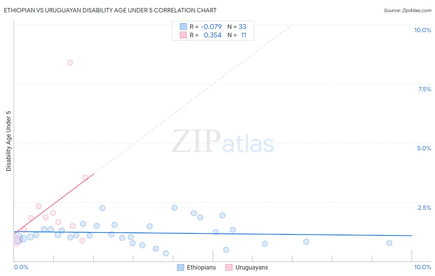 Ethiopian vs Uruguayan Disability Age Under 5