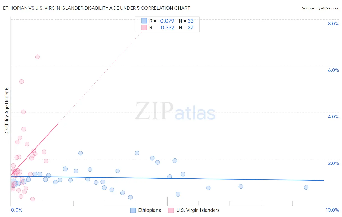 Ethiopian vs U.S. Virgin Islander Disability Age Under 5